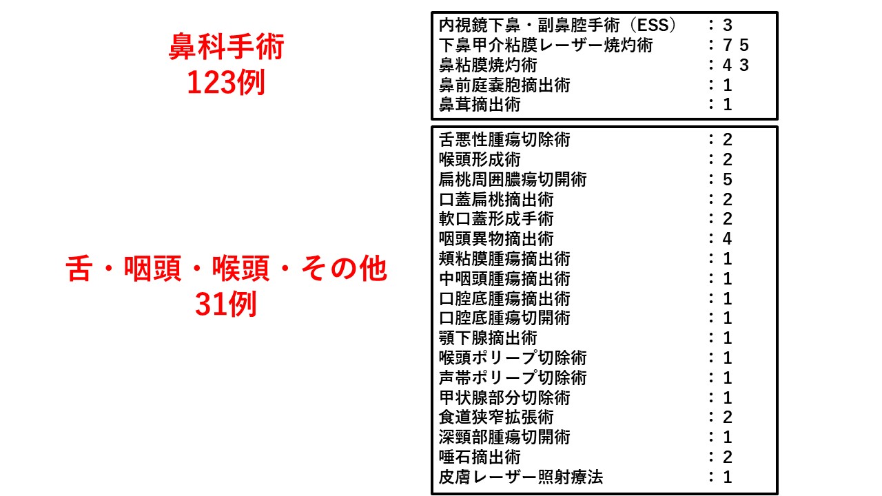 2021年手術実績2