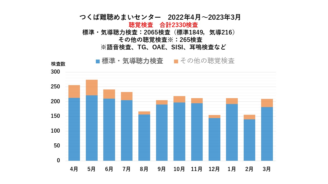 2022年手術実績3