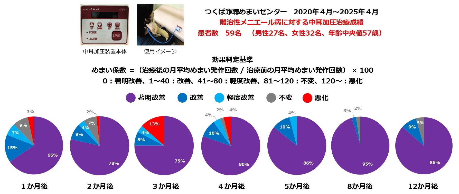 難治性メニエール病の中耳加圧治療成績