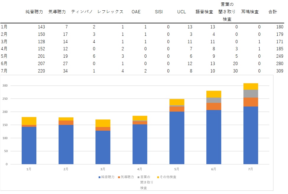 聴覚検査実施件数（1～7月）